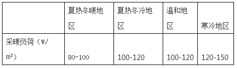 我國不同地區(qū)采暖熱負(fù)荷推薦