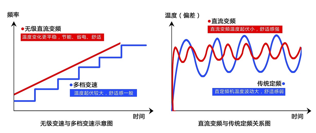 直流變頻空氣能熱泵與普通熱泵產(chǎn)品的區(qū)別曲線(xiàn)